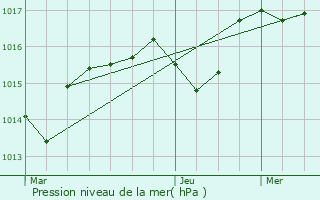 Graphe de la pression atmosphrique prvue pour Marnand