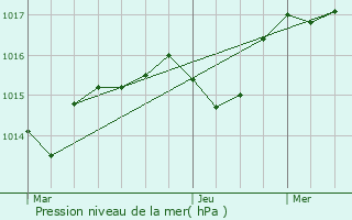 Graphe de la pression atmosphrique prvue pour Rivolet