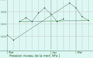 Graphe de la pression atmosphrique prvue pour Bio