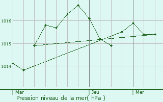 Graphe de la pression atmosphrique prvue pour Duhort-Bachen