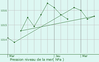 Graphe de la pression atmosphrique prvue pour Colombier