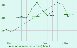 Graphe de la pression atmosphrique prvue pour Pomarde