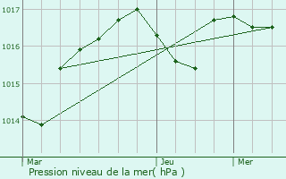 Graphe de la pression atmosphrique prvue pour Saint-Victor-et-Melvieu