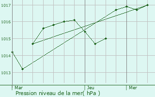 Graphe de la pression atmosphrique prvue pour Mesnois