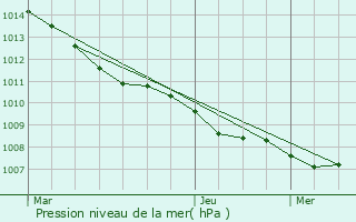 Graphe de la pression atmosphrique prvue pour Les Mores