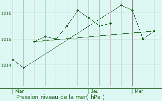 Graphe de la pression atmosphrique prvue pour Sainte-Foy-de-Belvs