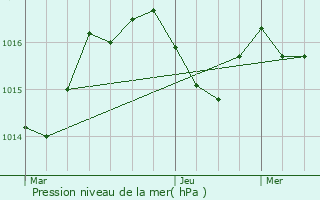 Graphe de la pression atmosphrique prvue pour Pau