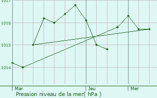 Graphe de la pression atmosphrique prvue pour Lescar