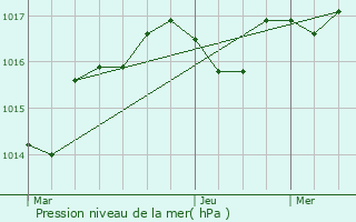 Graphe de la pression atmosphrique prvue pour Sansac-Veinazs