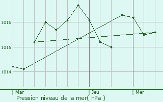 Graphe de la pression atmosphrique prvue pour Morcenx