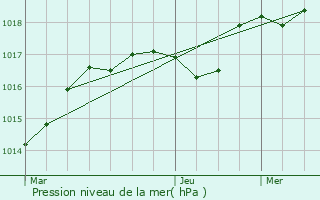 Graphe de la pression atmosphrique prvue pour Rochefourchat