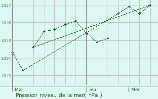 Graphe de la pression atmosphrique prvue pour Besain