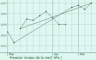 Graphe de la pression atmosphrique prvue pour Reithouse