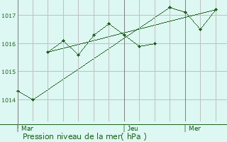 Graphe de la pression atmosphrique prvue pour Drugeac