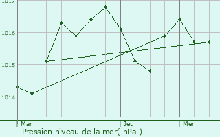 Graphe de la pression atmosphrique prvue pour Juranon