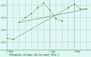 Graphe de la pression atmosphrique prvue pour Viala-du-Tarn