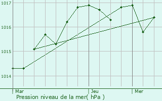 Graphe de la pression atmosphrique prvue pour Breuil-Magn