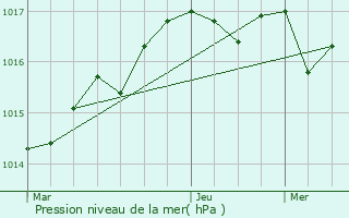 Graphe de la pression atmosphrique prvue pour Soubise