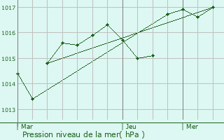 Graphe de la pression atmosphrique prvue pour Mrona