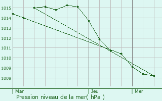 Graphe de la pression atmosphrique prvue pour Saint-Tropez