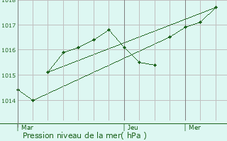 Graphe de la pression atmosphrique prvue pour Rossillon