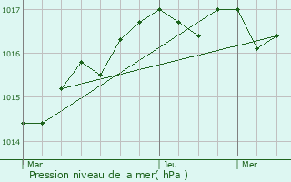 Graphe de la pression atmosphrique prvue pour Vaux-sur-Mer