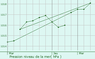 Graphe de la pression atmosphrique prvue pour Saint-Martin-d