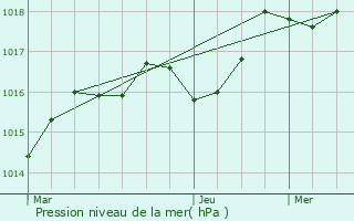 Graphe de la pression atmosphrique prvue pour Aiglun