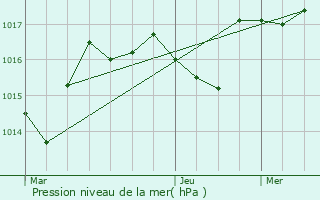 Graphe de la pression atmosphrique prvue pour Cuttura