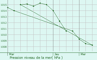 Graphe de la pression atmosphrique prvue pour Ramatuelle