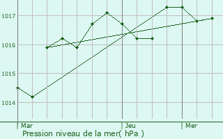 Graphe de la pression atmosphrique prvue pour Saint-Simon