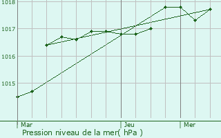 Graphe de la pression atmosphrique prvue pour Laveissenet