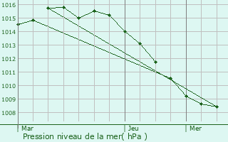 Graphe de la pression atmosphrique prvue pour Contes