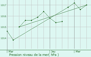 Graphe de la pression atmosphrique prvue pour Sirod