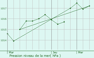 Graphe de la pression atmosphrique prvue pour Plnise