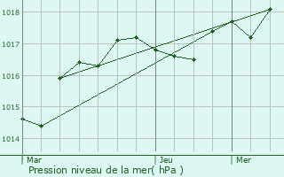 Graphe de la pression atmosphrique prvue pour Saint-Martin-sous-Vigouroux