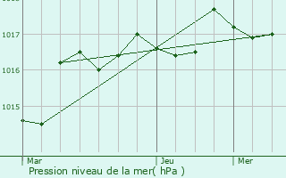 Graphe de la pression atmosphrique prvue pour Valette