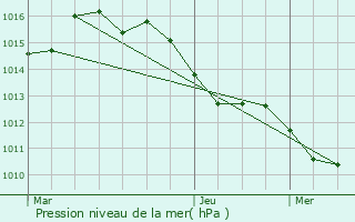 Graphe de la pression atmosphrique prvue pour Roquevaire