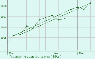 Graphe de la pression atmosphrique prvue pour Cantaron