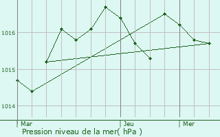 Graphe de la pression atmosphrique prvue pour Vielle-Saint-Girons