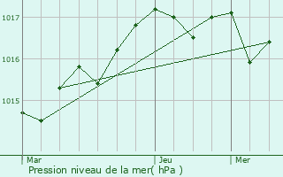 Graphe de la pression atmosphrique prvue pour Saint-Georges-d