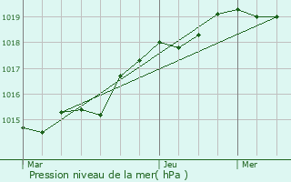 Graphe de la pression atmosphrique prvue pour Plougourvest