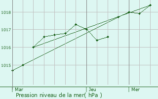 Graphe de la pression atmosphrique prvue pour Engins