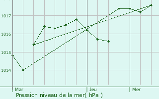 Graphe de la pression atmosphrique prvue pour Chaux-des-Prs