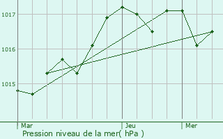 Graphe de la pression atmosphrique prvue pour Saint-Clment-des-Baleines