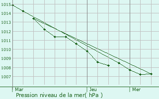 Graphe de la pression atmosphrique prvue pour Deerlijk