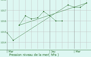 Graphe de la pression atmosphrique prvue pour Les Bouchoux