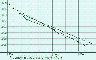 Graphe de la pression atmosphrique prvue pour Saint-tienne-au-Mont