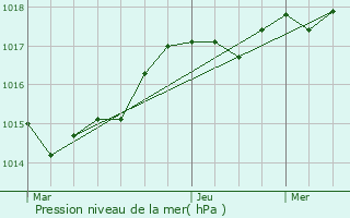 Graphe de la pression atmosphrique prvue pour La Baule-Escoublac