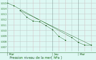 Graphe de la pression atmosphrique prvue pour Brugge